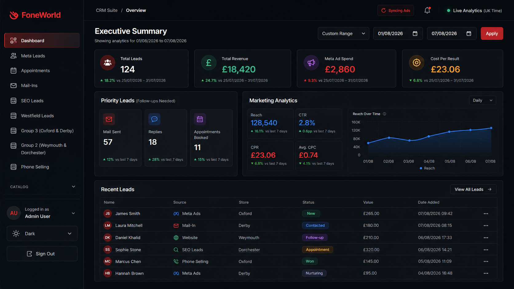 FoneWorld custom CRM analytics dashboard